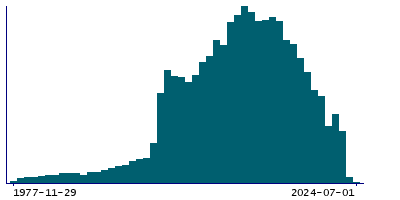 Graph illustrating main data