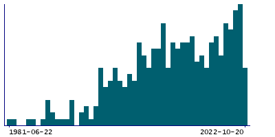 Graph illustrating main data