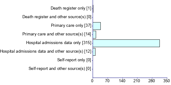 Graph illustrating main data