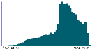 Graph illustrating main data