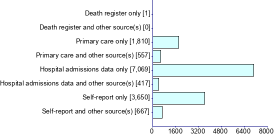 Graph illustrating main data