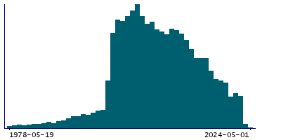 Graph illustrating main data