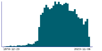 Graph illustrating main data