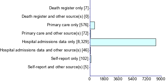 Graph illustrating main data