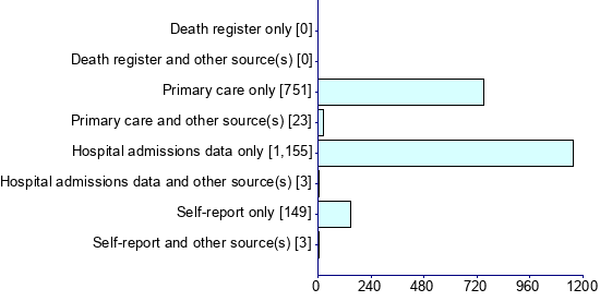 Graph illustrating main data