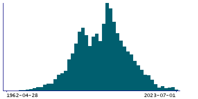Graph illustrating main data