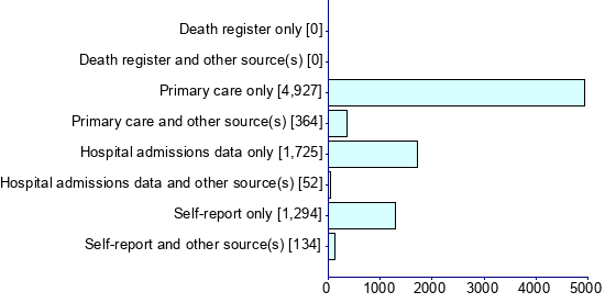 Graph illustrating main data
