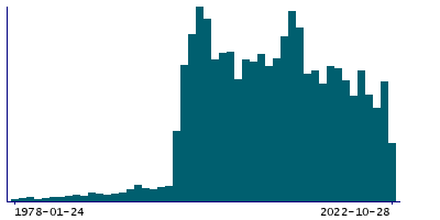 Graph illustrating main data