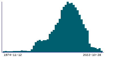 Graph illustrating main data