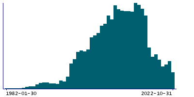Graph illustrating main data