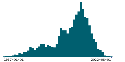 Graph illustrating main data