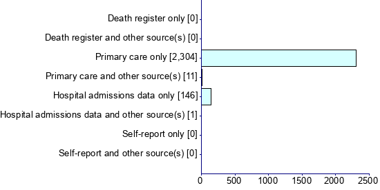 Graph illustrating main data