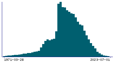 Graph illustrating main data