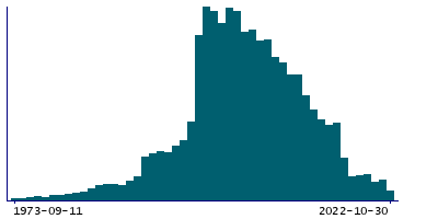 Graph illustrating main data