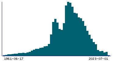 Graph illustrating main data