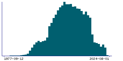 Graph illustrating main data