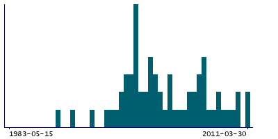 Graph illustrating main data