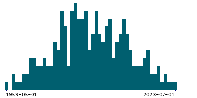 Graph illustrating main data