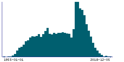 Graph illustrating main data