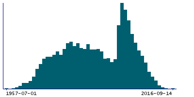 Graph illustrating main data