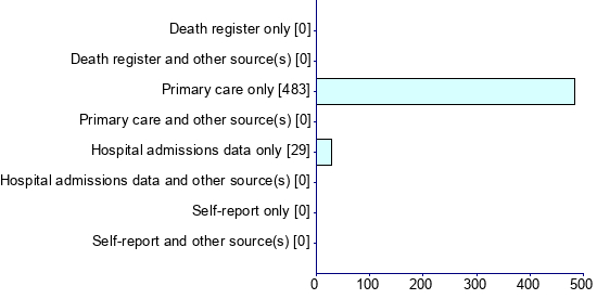 Graph illustrating main data