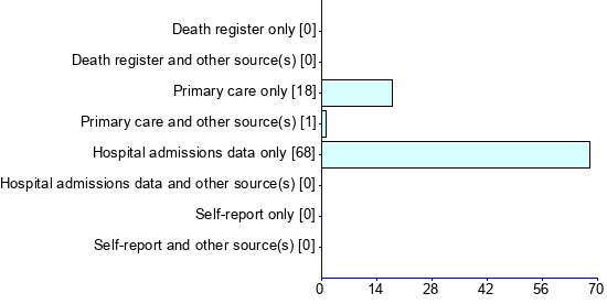 Graph illustrating main data