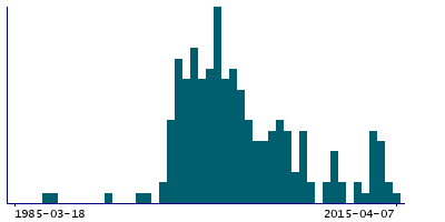 Graph illustrating main data