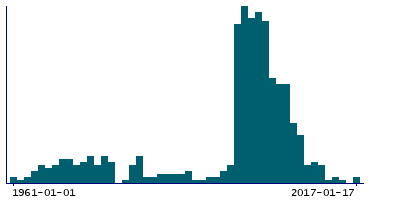 Graph illustrating main data