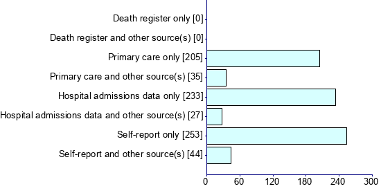 Graph illustrating main data