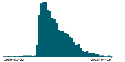 Graph illustrating main data