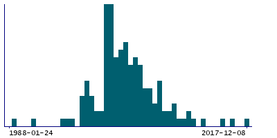 Graph illustrating main data