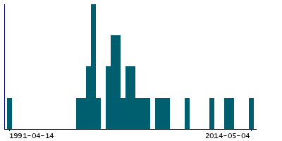 Graph illustrating main data