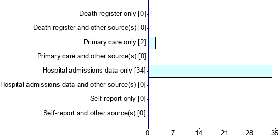 Graph illustrating main data