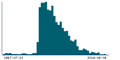 Graph illustrating main data