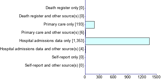 Graph illustrating main data