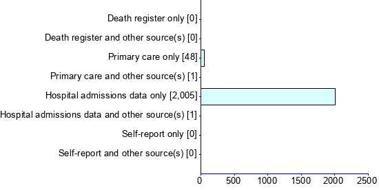 Graph illustrating main data