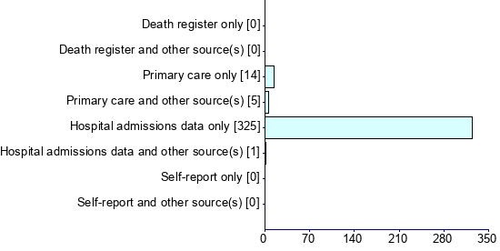 Graph illustrating main data