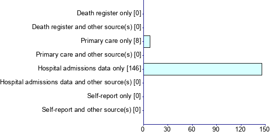 Graph illustrating main data