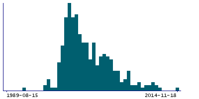 Graph illustrating main data