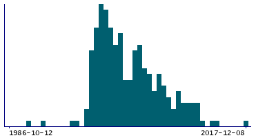 Graph illustrating main data