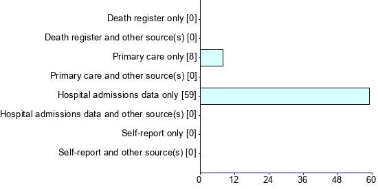 Graph illustrating main data