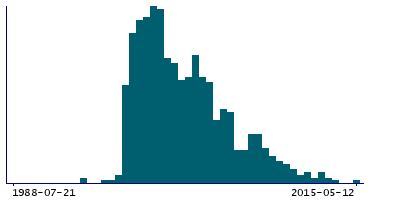 Graph illustrating main data