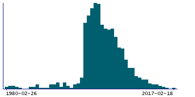 Graph illustrating main data