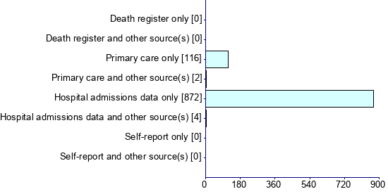 Graph illustrating main data