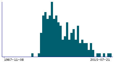 Graph illustrating main data