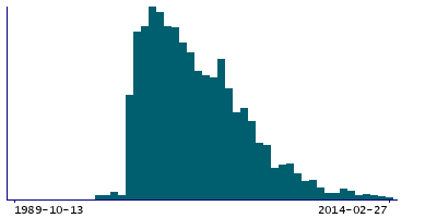 Graph illustrating main data