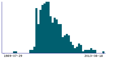 Graph illustrating main data