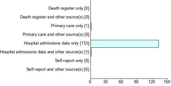 Graph illustrating main data