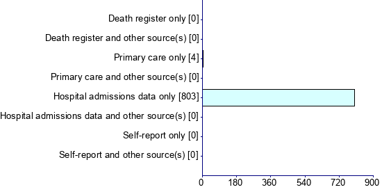 Graph illustrating main data