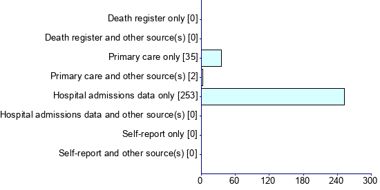 Graph illustrating main data